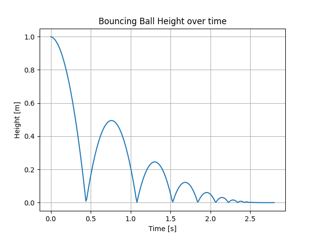 Bouncing Ball Height over time