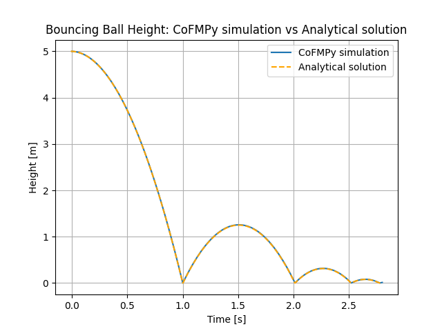 Bouncing Ball Height: CoFMPy simulation vs Analytical solution