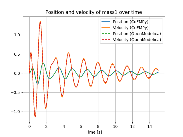 Position and velocity of mass1 over time