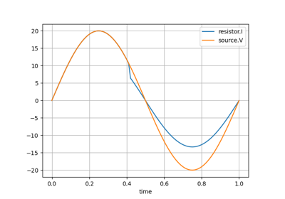 A first example: an AC voltage source and a resistor