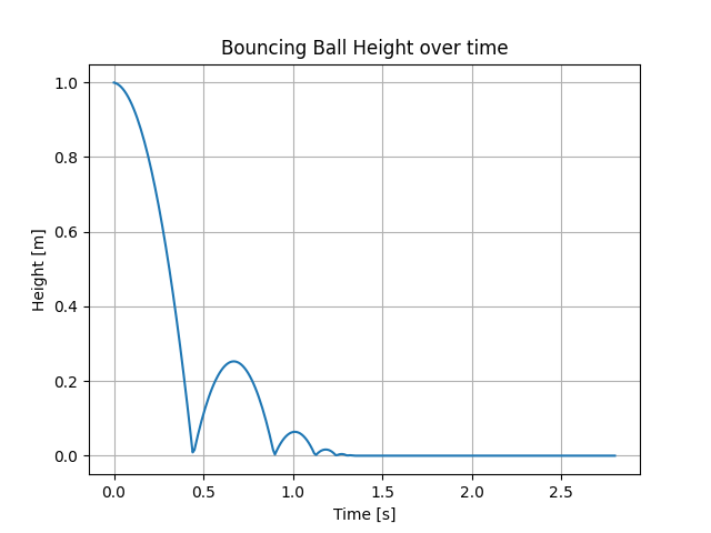 Bouncing Ball Height over time