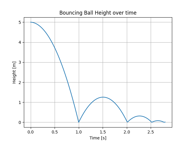 Bouncing Ball Height over time