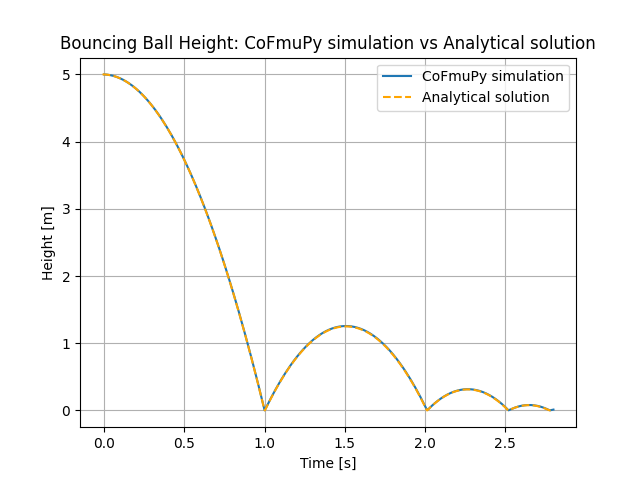 Bouncing Ball Height: CoFmuPy simulation vs Analytical solution