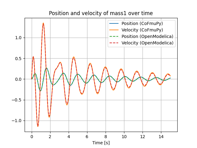 Position and velocity of mass1 over time